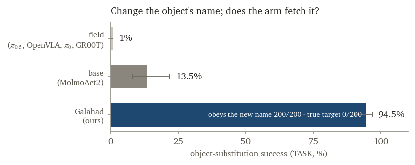 object substitution: field 0-1%, base 13.5%, cured 94.5%