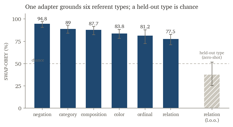 one adapter grounds six referent types